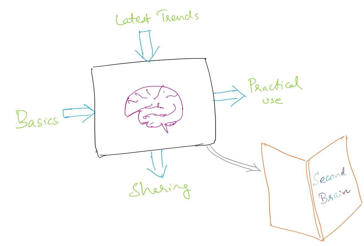 Knowledge Sharing